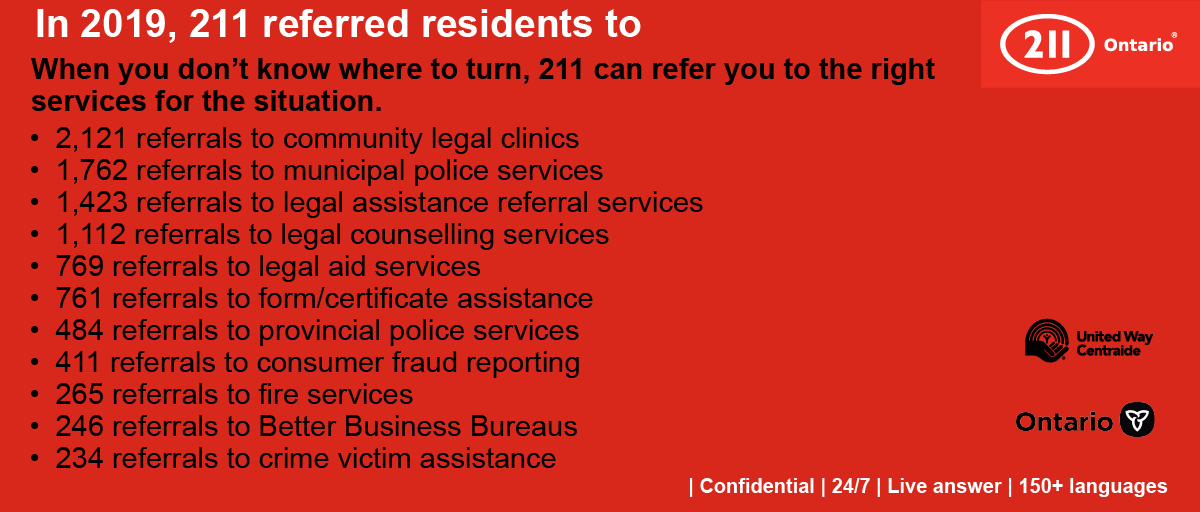211Ontario's tweet photo. Pls RT to help reduce non-emergency calls to 911. Calling 211 can help you find services for life’s big challenges like job loss, caregiver burnout, chronic disease supports, family challenges and loneliness, to name a few.  #MaketheRightCall #211Day https://t.co/5IzzDBK3jS