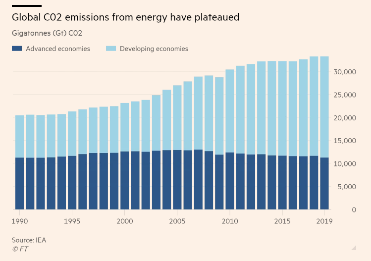 Cmh176Hughes's tweet image. Big drop in use of #coal (most polluting fossil fuel) in advanced economies underlines #energytransitio; head of International Energy Agency is “hopeful” that global carbon dioxide emissions have peaked after global output flatlined in '19  ft.com/content/b42bba…