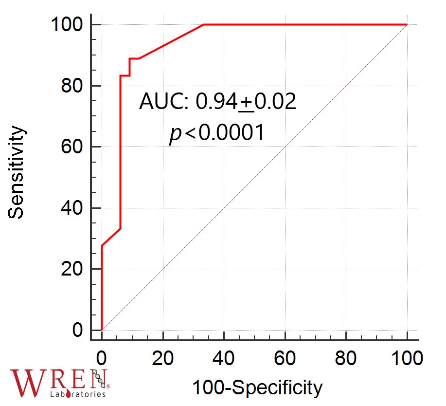 WrenLabs's tweet photo. SNEAK PEAK:

Our blood-based cancer test can differentiate #ProstateCancer from mCRPC with an accuracy of >90%!

We'll present more of our exciting data at  #AACRPRCA20 and #ENETS20 in March! #LiquidBiopsy #PrecisionMedicine @AACR https://t.co/twcX9N4xlC