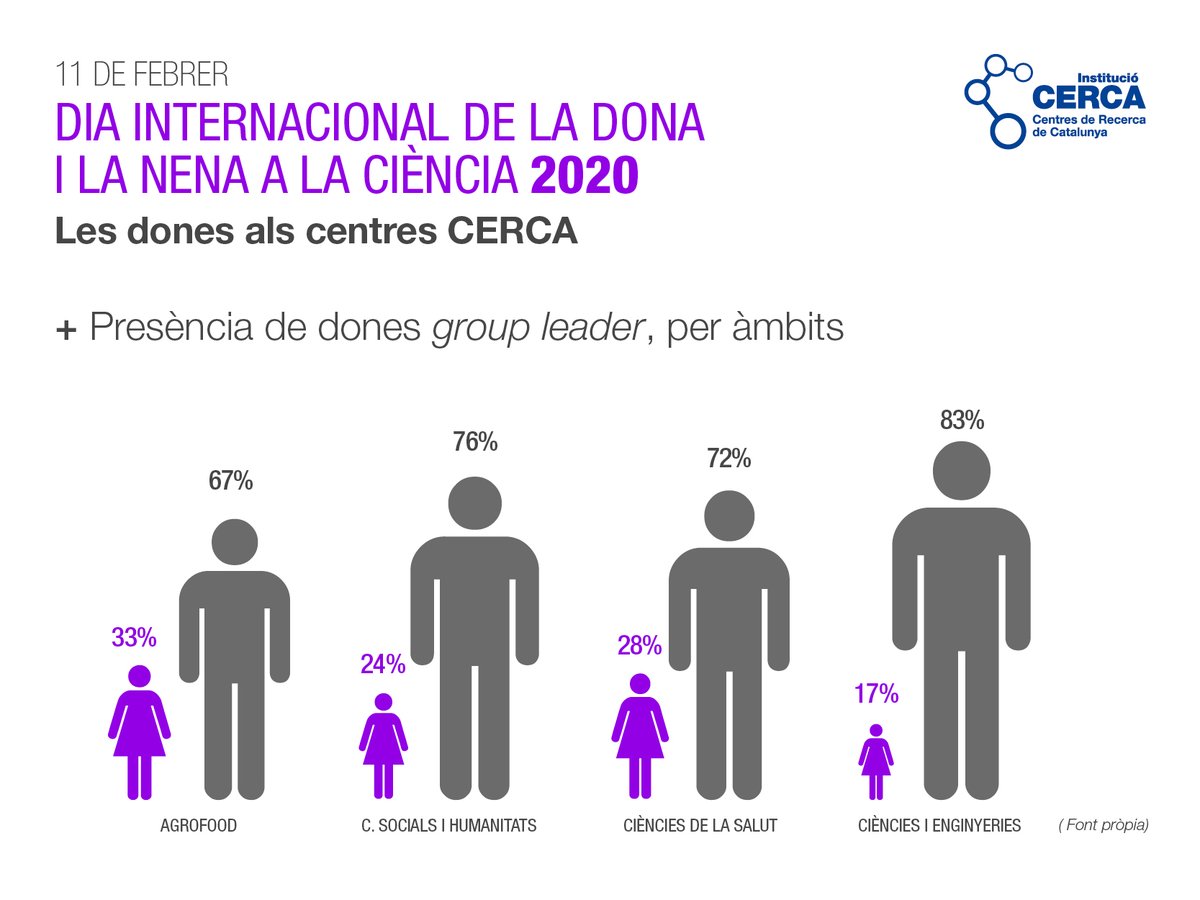 iCERCA's tweet photo. #11F Dia Internacional de la Dona i la Nena a la Ciència. La proporció de dones a la carrera científica davalla a partir del moment del doctorat. #DonesiCiència #centresCERCA font: avaluació CERCA 2016-2019 @recercat https://t.co/wDXxgpw7Tb
