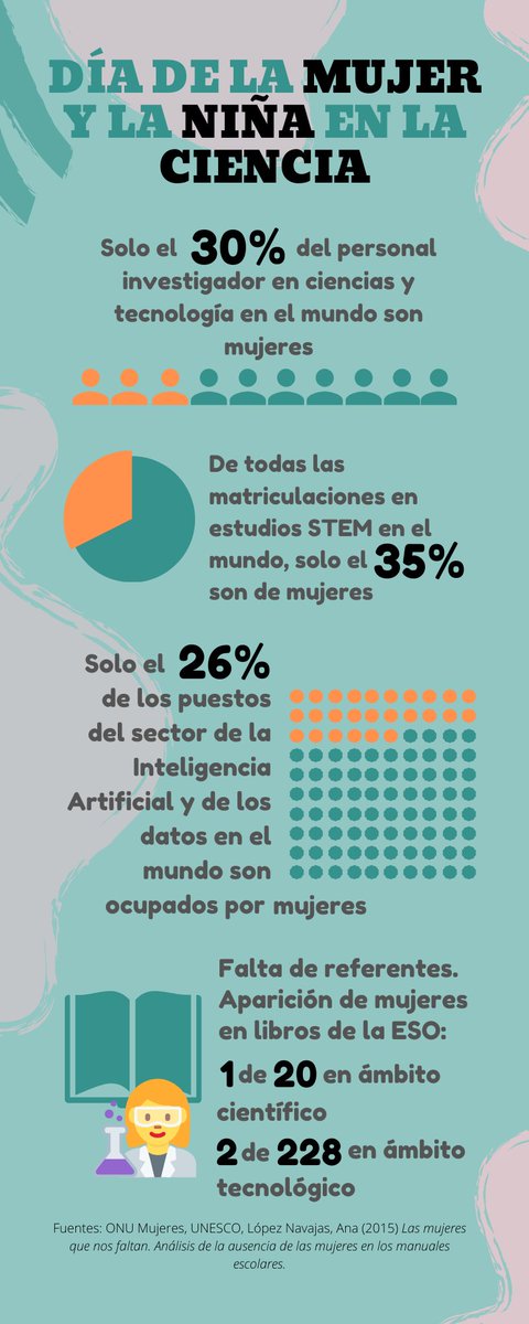 #DíaMujerYNiñaEnCiencia 📢 Para acabar con la #desigualdad que sufren mujeres y niñas en las áreas tecnológicas y científicas 🔬

👉🏽 es necesario reconocer las contribuciones de las mujeres e impulsar la participación de las niñas en la ciencia. vía <a href="/IgualdadGob/">Ministerio de Igualdad</a>

Datos 🔽
