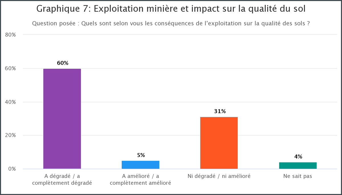 GoreeInstitute's tweet image. 🔲 L’#Exploitation_minière 🇸🇳 et son impact sur la #qualité_du_sol
🔷 Quelles conséquences ?⤵️⤵️
goreeinstitut.org/index.php/ress… @FordFoundation @EvaKouka @DoudouDia9
