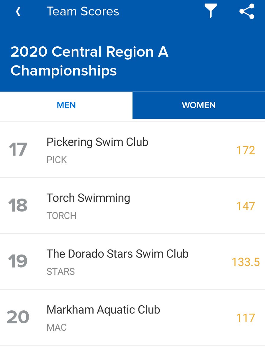 HACHeadCoachCD's tweet photo. Central Regional A Overall Team Scores!
4 men and 10 women scored for the #DoradoStars ...I'd say that's some quality over quantity! #Quality #StrengthInOurNumbers #TEAM
Go TEAM! https://t.co/anOEUFGh4f