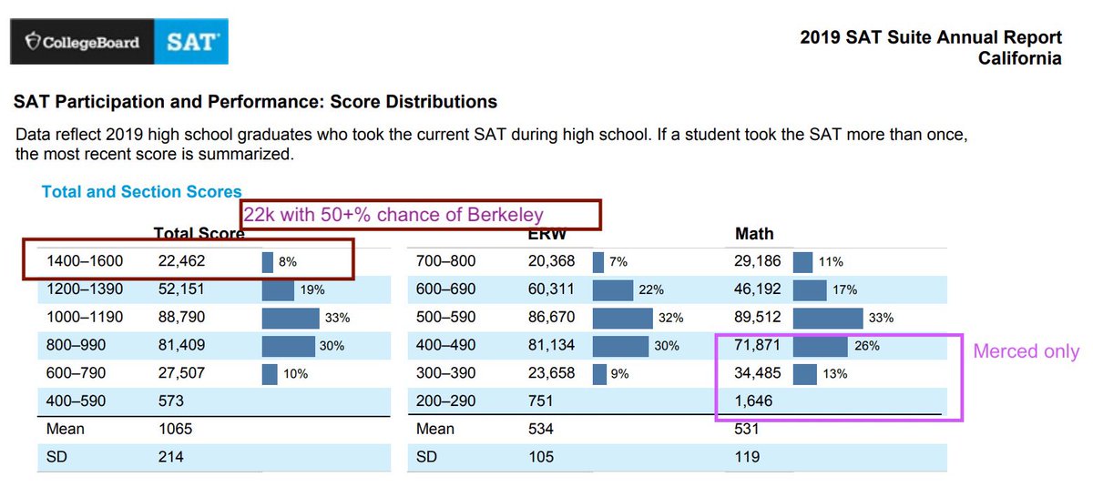 The A-G thing is probably the most damning for CA education and failure to serve Black and Hispanic students but what’s the motivation behind giving the SAT a pass? Elsewhere in the doc they seem to define low as below 1100. The mean state score is 1065.