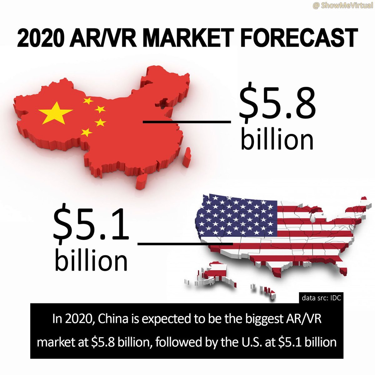 ShowMeVirtual's tweet image. Did you know #China is predicted to be a bigger #AR / #VR market than the #USA in 2020? The IDC estimates their market to be worth 13% higher than the USA this year. Will current events skew this number?

#virtualreality #augmentedreality #market #china #XR #XRdaily #XRstatistics