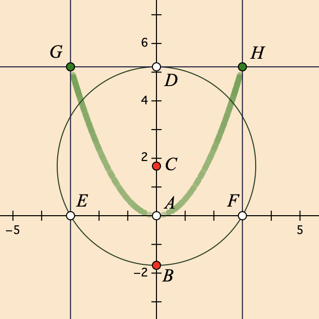 dpscher's tweet photo. New blog post: The expanding circle method of constructing a parabola (with Web Sketchpad). https://t.co/NMNMRkGQqh #mathchat #mathbos https://t.co/H7jAqayqjr