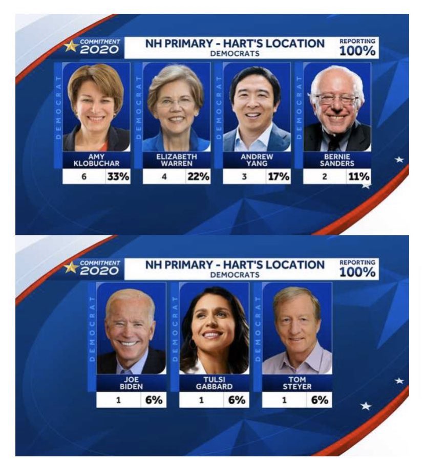 WE ARE TRENDING #NHVoteYang RIGHT NOW!

Last night first voting results showed that <a href="/AndrewYang/">Andrew Yang🧢⬆️🇺🇸</a> is viable!

It’s clear that <a href="/AndrewYang/">Andrew Yang🧢⬆️🇺🇸</a> is the future of America! 

You can be part of the driving force NH to make and be a part of history! 

Spread the word #YangGang!!!!