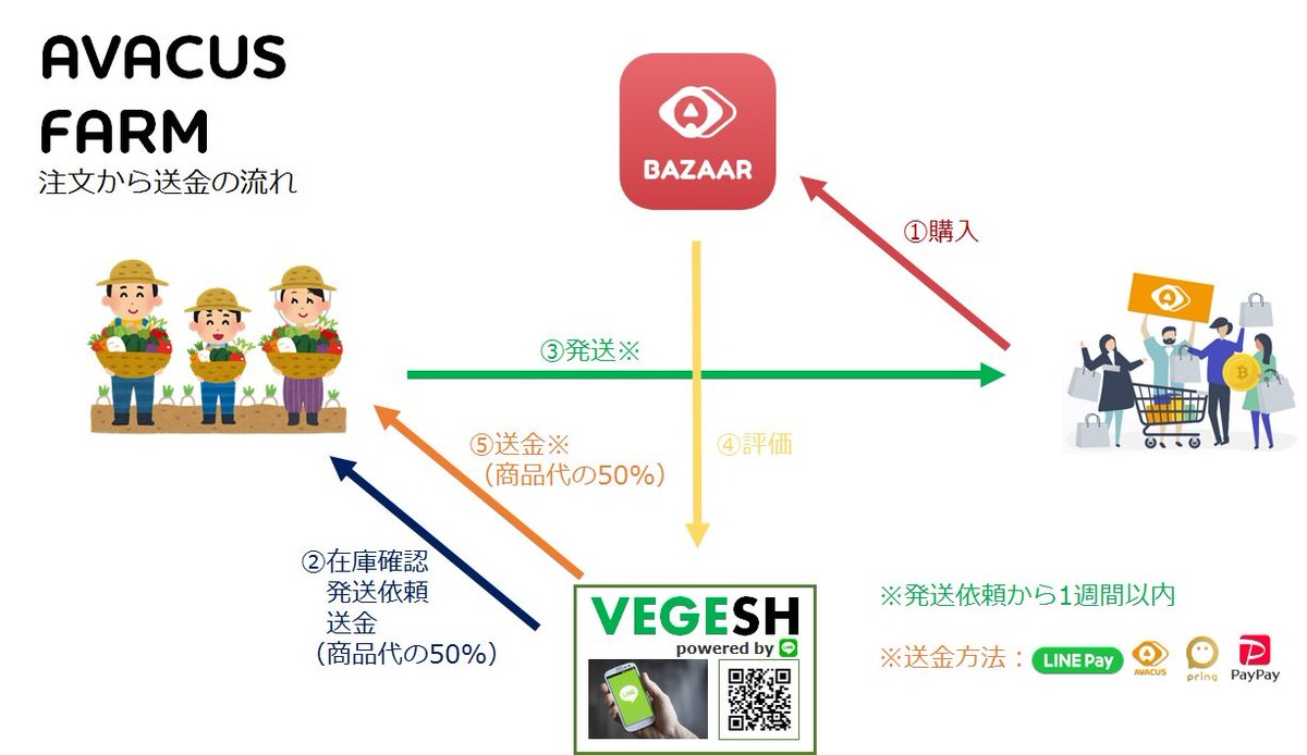 3d_papas's tweet photo. AvacusFarm、始めます👨🌾👩🌾
🍎規格外農産物の魅力をたくさんの人に知ってほしい!
🍎農家さんの新しいチャレンジを応援したい!
🍎価値あるものには相応の価値をつけたい!
という想いを胸にスタートします。
取引させて頂いている群馬県の農家さんのりんごをAvacusBazaarで出品したところ、↓ https://t.co/VrGfygIJyL
