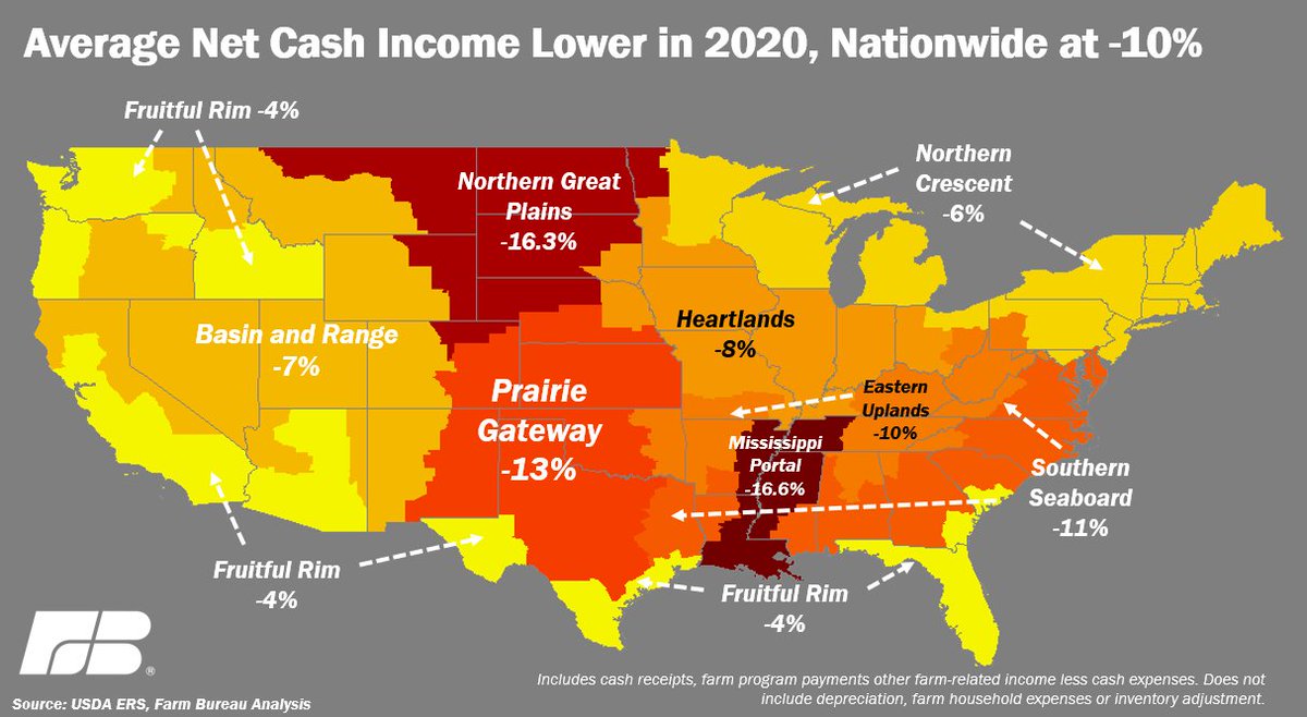New10_AgEcon's tweet photo. Per @USDA_ERS Average net cash income from #farming #agriculture forecast to be $39K per farm down 10% in 2020 due to reduction in #TradeAid, biggest declines in Great Plains and along Mississippi @FarmBureau #OATT https://t.co/nuXaomVxDN https://t.co/W0CVEvrSxT