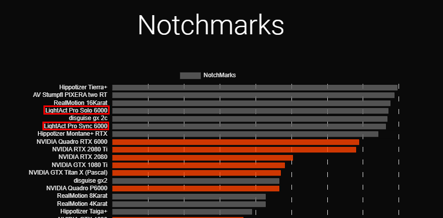 lightact's tweet image. It's good to see our servers right up there. 

#LightAct #madewithnotch #interactiveworlds