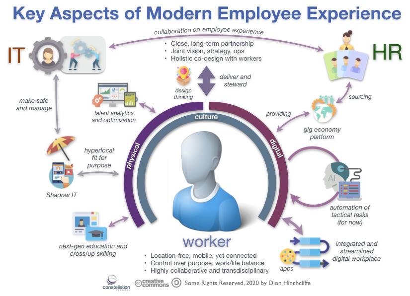 2020 Workplace prediction. “An increase in committed attempts by IT and HR to come together in partnership to create a genuine and more effective employee experience vision, strategy, and operations.” Amen! buff.ly/2sWuDiv