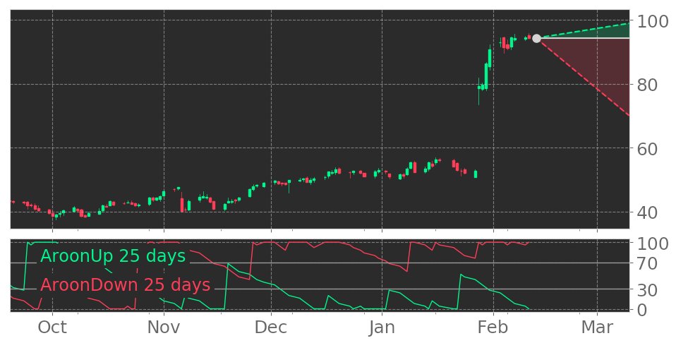 Tickeron's tweet photo. $XLRN's Aroon indicator drops into Downtrend on February 10, 2020. View odds for this and other indicators: https://t.co/MajBaHSEib #AcceleronPharma #stockmarket #stock #technicalanalysis #money #trading #investing #daytrading #news #today https://t.co/mg3ZGR2nhl