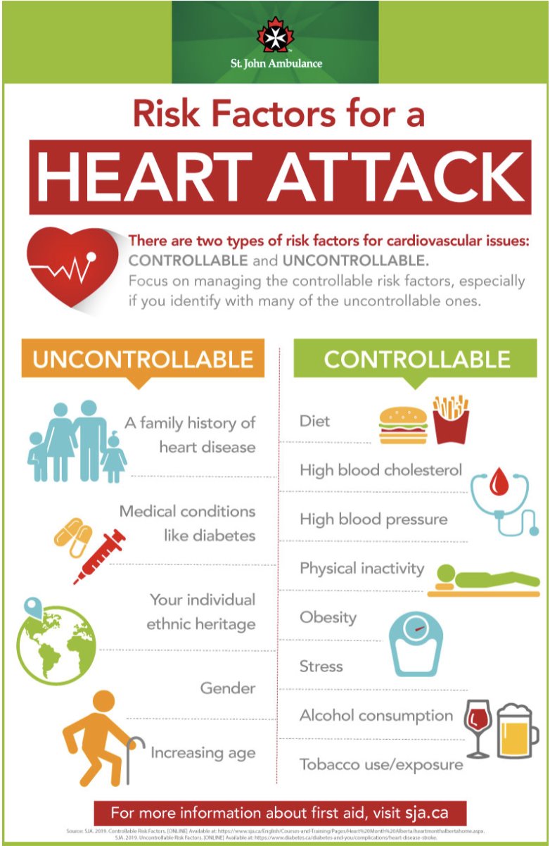 Controllable Factors Of Heart Disease