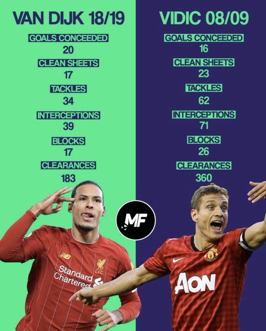 MufcWonItAll2's tweet photo. Don't ever compare Van Dijk &amp; Vidic again. https://t.co/jpmqmFEB6u