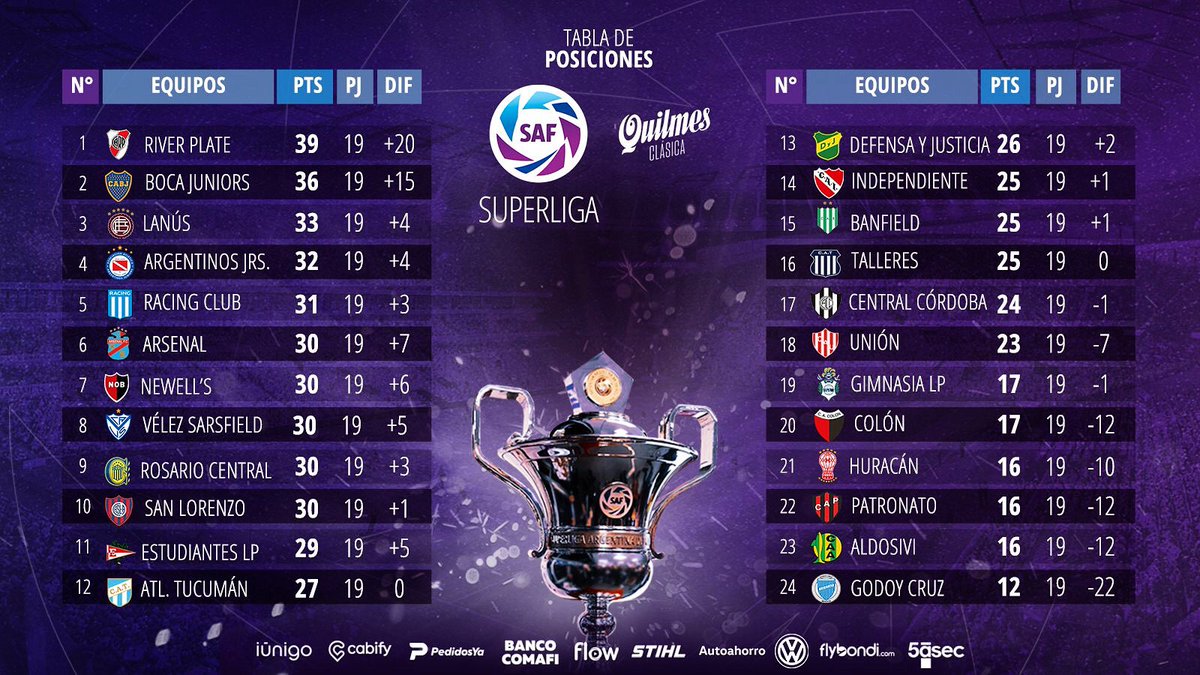 LezaSports's tweet photo. ¡TABLA DE POSICIONES!
Esta es la tabla de la #Superliga argentina de fútbol tras la finalización de la fecha 19.
🔺Único puntero=#River con 39 puntos.
🔹Lo sigue #Boca con 36 puntos. https://t.co/Cv0YUyX3O2