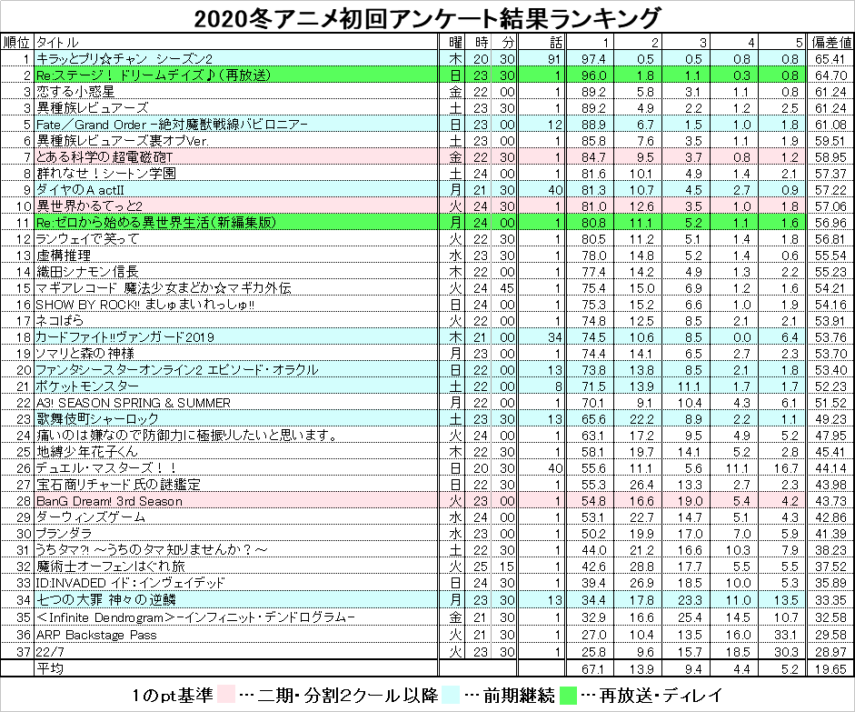 野間遊矢 على تويتر 冬アニメ ニコ生初回アンケート結果ランキング Nicoch