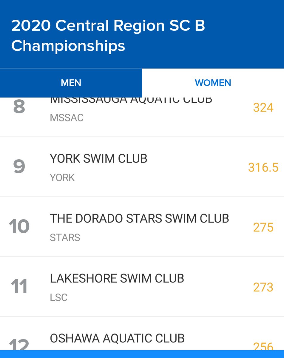 HACHeadCoachCD's tweet photo. CR B Overall Team Scores.
4 of our men scored pts for the team and 9 of our women smashed it this weekend cracking top ten for the women's team! Impressive effort & execution by all our team members that raced! #QualityvsQuantity #StrengthInOurNumbers #DoradoStars #TEAM https://t.co/KXHtSOVRLB