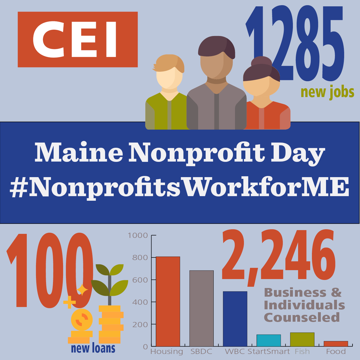 CEIMaine's tweet photo. Mainers rely on nonprofits to nurture our minds, protect our environment, inform our government, educate our children, and drive our economy. We're proud to be part of the network of over 6,800 nonprofits serving #Maine.
#NonprofitsWorkforME #nonprofit #economythatworksforall https://t.co/xsR6FwyX0M