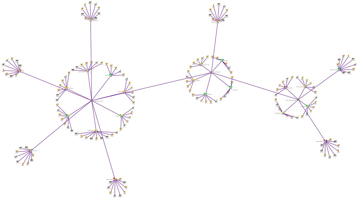TSawyerSoftware's tweet photo. Creating #graphviz for social, communication, or network analysis? The Circular Layout should be your BFF! The natural clusters created show both the big picture &amp; the details within each circle, allowing you to see strengths and weaknesses within the network. #TechTipTuesday https://t.co/aDARZWINfK