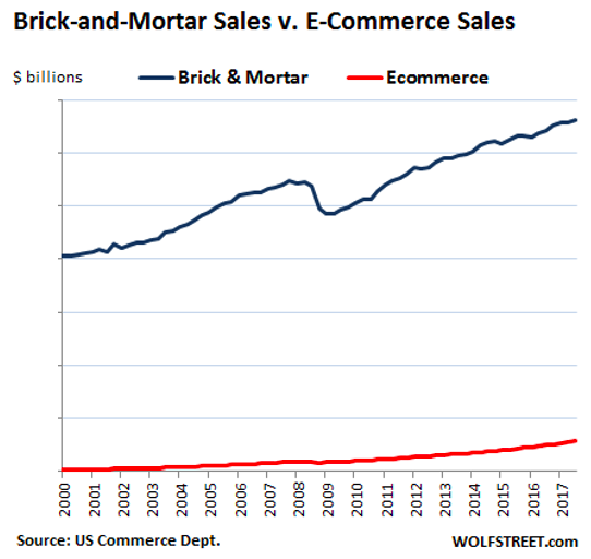 VCs discuss how the key to outsized returns is taking a contrarian view that hits.  Here's one where the metrics are massive.  Brick-and-mortar #retail is the next great #media and #marketing application frontier, not #eCommerce.  Who wants to make a bet based on this graph?