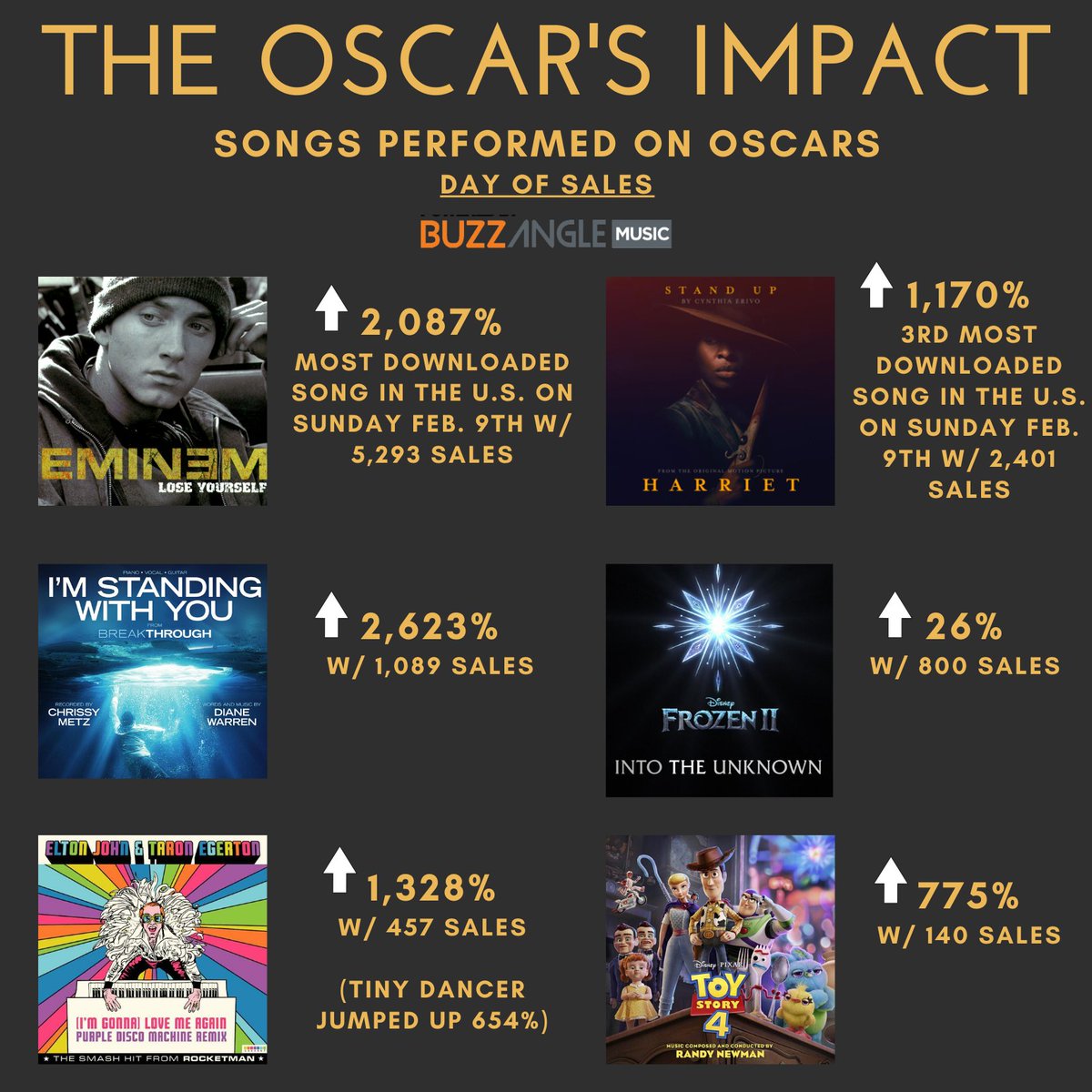 BuzzAngleMusic's tweet image. The songs performed from films at @TheAwards2020 saw an immediate jump in song sales right after the performances.  @Eminem "Lose Yourself" 2,087% increase,  @CynthiaEriVo "Stand Up" 1,170% increase, @ChrissyMetz "I'm Standing w/ You" 2,623% increase.