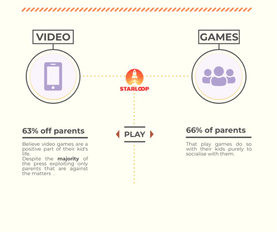 starloopstudios's tweet image. Can video games be a positive element in players&apos; lives? Here is the answer!😀

#starloop #starloopstudios #videogames #videogamesindustry #bestvideogames #games #gaming #players #marketing
