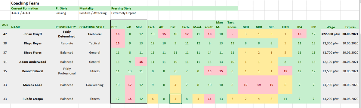 Passion4FM's tweet photo. Having fun updating & improving my Staff Assessment Spreadsheet!
Thanks for the help @DannyRosamond
Will definitely use Conditional Formatting more!
Now I'll see if I can manage to work out their coaching star rating within it ....
#FM20 #spreadsheetsarefun https://t.co/h2jJmS9VzW