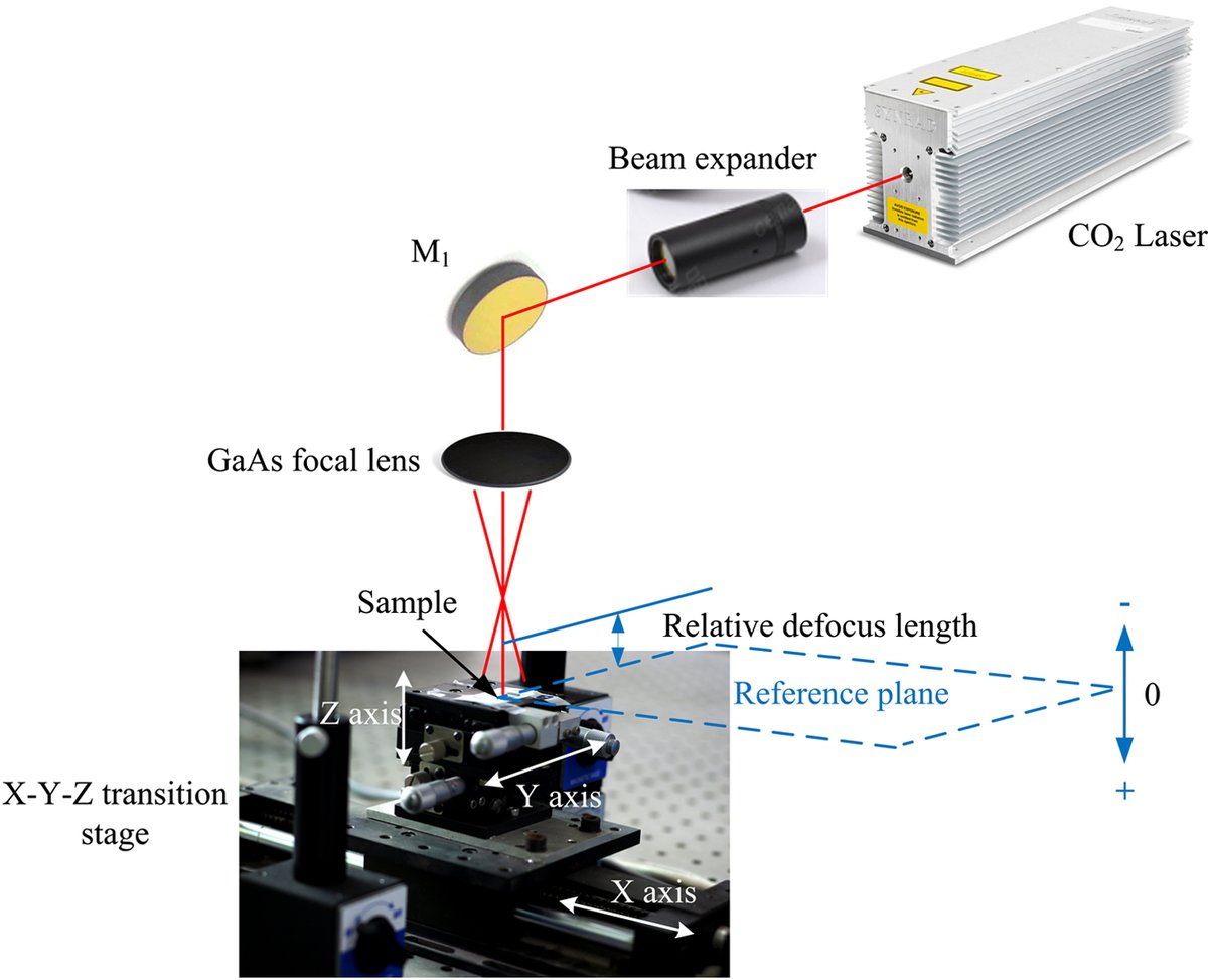 OpticaPubsGroup's tweet image. via #OSA_AO: CO2 laser thermal reflow shaped convex glass microlens array after Bessel picosecond laser inscribing and hydrofluoric acid processing ow.ly/71qy50yfrvp #OpticalFabrication #LensArrays