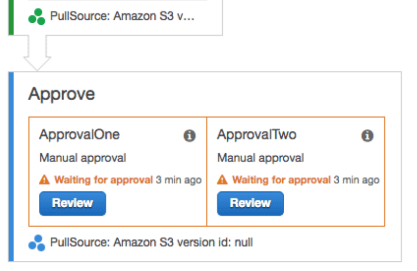 As #AWS #CodePipeline progresses through its stages, it requires manual approval gates in between the #deployments. How can we keep a long term record of CodePipeline manual approval gate actions in an #automated, #scalable, and organized fashion? bit.ly/2XG0bmG