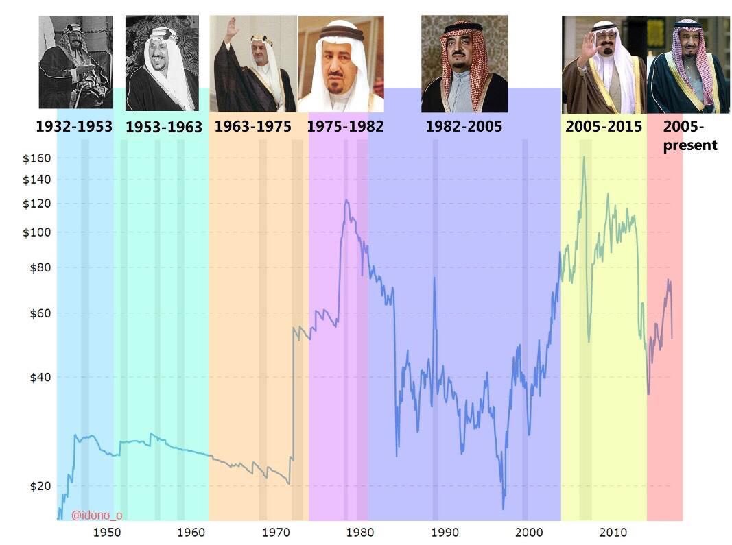 معلومة نفطية On Twitter كما وصلني رسم بياني لأسعار النفط خلال فترات حكم ملوك المملكة العربية السعودية رحمهم الله وفترة الملك سلمان وفقه الله لكل خير فترات الإنتعاش أتت بعهد