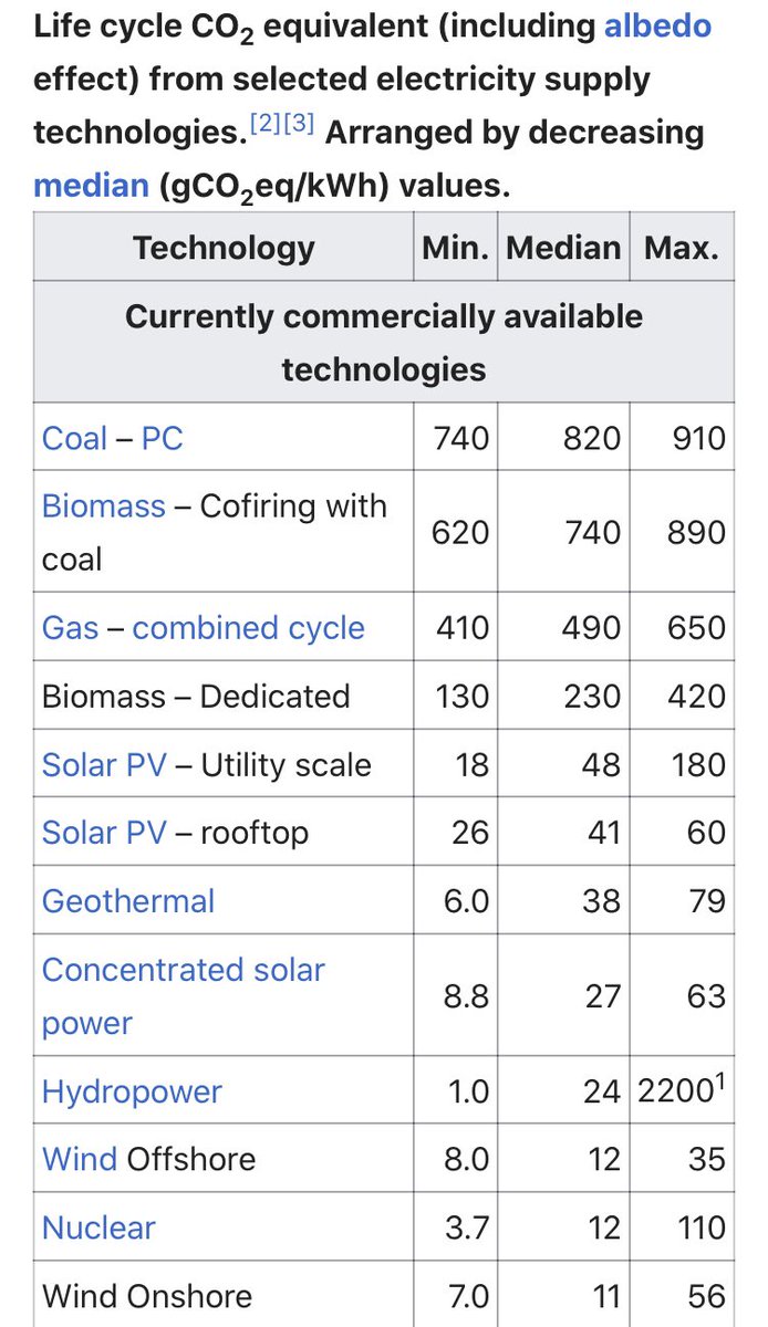 <a href="/Calimer0c0mplex/">Almops</a> @Bos_M <a href="/SciteCito/">JuVi</a> 1. De IPCC heeft in 2014 een rapport gepubliceerd waarin zij voor alle manieren van stroom opwekken liet zien hoeveel CO2 uitstoot er per kWh is, ook vanwege mijnbouw voor grondstoffen, neerzetten van installaties, en het afbreken en opbergen ervan.

en.m.wikipedia.org/wiki/Life-cycl…