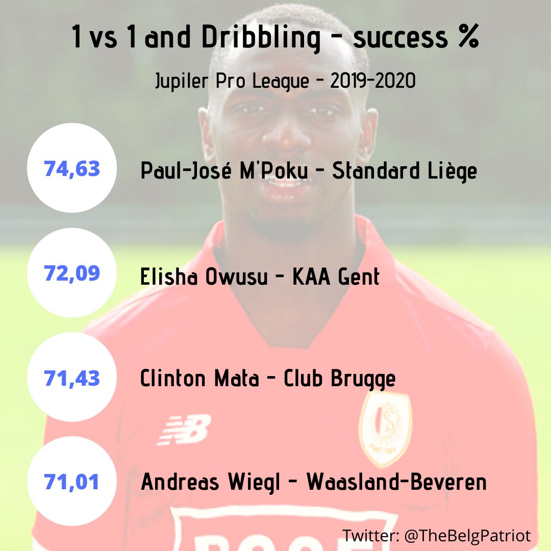 Best dribblers in 🇧🇪 JPL

🥇74.63% - Mpoku