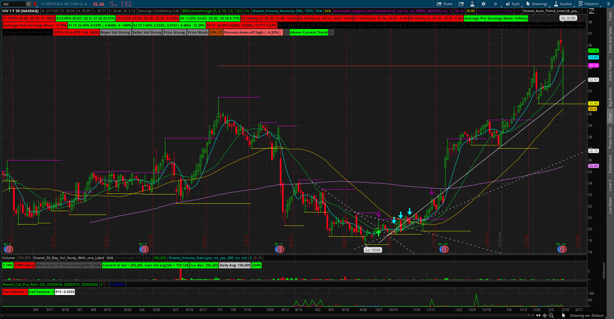 Al_Marketstudy's tweet image. #IIIV I posted this when I entered the trade, I was asked if I was going to hold through earnings, Yesterday o posted I exited the trade for  74% profit because I didn't like the way it was acting, it finished the day not so pretty, and today it opened way, way down, a little up
