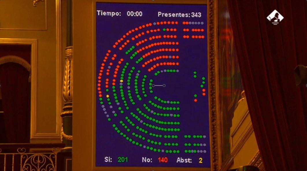 PODEMOS's tweet photo. ¡Histórico!
Después de años luchando, por fin la #LeyEutanasia y el derecho a la muerte digna será una realidad.
Aquí los votos a favor de un país que avanza en verde y en rojo, los votos en contra de PP y VOX. 

Gracias a quienes han luchado hasta el final, ¡no os olvidamos! https://t.co/xnp2ueHjDc