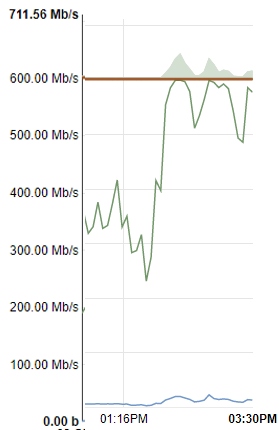 Our Internet connection is currently over-saturated with what we believe is Call of Duty patches -- about 70 GB per download. Ouch!