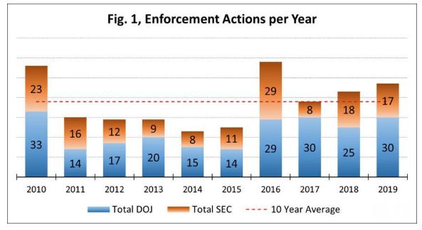 StanfordRock's tweet photo. Get an overview of notable trends &amp; statistics that emerged from last year’s FCPA enforcement activity in The FCPA Clearinghouse’s 2019 Year in Review. View here: https://t.co/gLft9SKIsR
#fcpa #FCPAinvestigation #anticorruption #compliance, #DOJ #SEC #foreigncorruptpracticesact https://t.co/SeRg1NVkFB