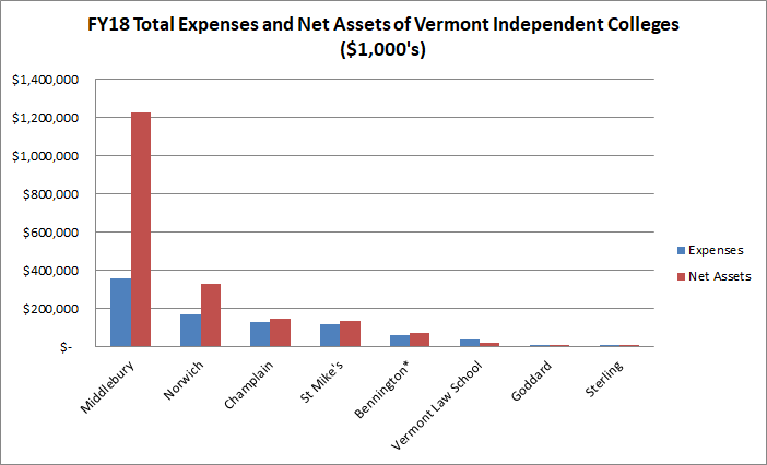 EconVt's tweet photo. With news of more small, independent colleges closing across the country, how do Vermont's remaining institutions fare?

One metric that can be used to gauge financial health of non-profits is the ratio of aggregate expenses to net assets #vtpoli #vted https://t.co/cHtgPBqRpD