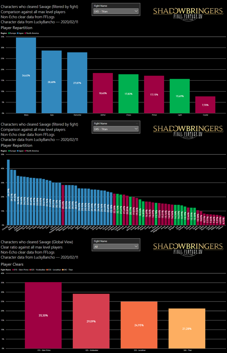 Bwin4l Here S The Updated Stats As You Can See The Difference With The Previous Stats Based On Lucky Bancho S 19 12 09 Census Is Quite Small Ffxiv Ff14 T Co Czesqofl46