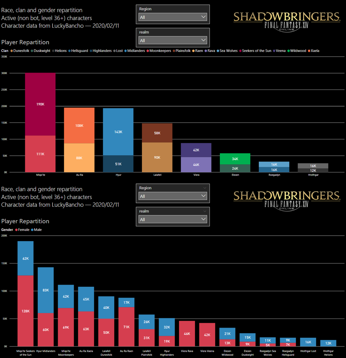 Bwin4l Here S The Updated Stats As You Can See The Difference With The Previous Stats Based On Lucky Bancho S 19 12 09 Census Is Quite Small Ffxiv Ff14 T Co Czesqofl46