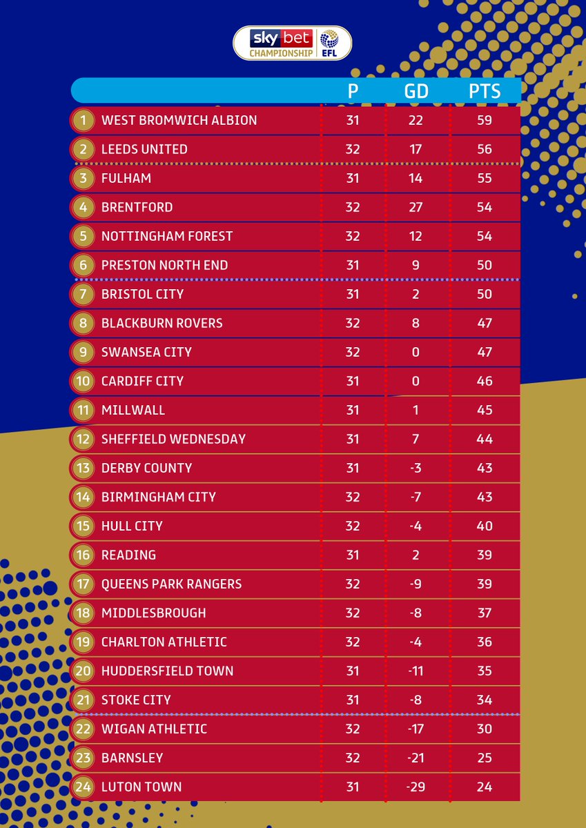 👀👀

<a href="/LUFC/">Leeds United</a> keep hold of second-place after their draw with <a href="/BrentfordFC/">Brentford FC</a>. 

<a href="/Rovers/">Blackburn Rovers</a> move within three points of the Play-Off spots and <a href="/CAFCofficial/">Charlton Athletic FC</a> pick up three valuable points! 

#EFL | #SkyBetChampionship