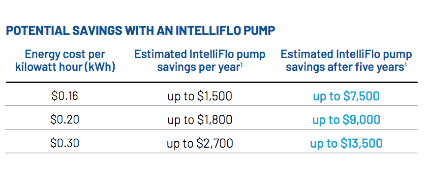 How much money can you save with energy-efficient equipment? With a variable-speed pump, you can cut associated costs by up to 90 percent, leading to huge savings every year. Click here to download a brochure: 1l.ink/3BRSFW5