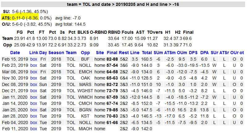 HallofFameEV's tweet image. Our straight forward trend of the night takes us to Toledo who is on a streak of 0-11 ATS at home when favored by less than 16 or a dog, not covering by an average of over 8 points. They're a 9 point home fav tonight #sdql