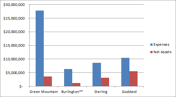 EconVt's tweet photo. While Sterling &amp; Goddard stick out, they are still healthier than now-closed Green Mountain College and Burlington College

GMC had a much higher cost structure while Burlington College faced a "crushing weight of debt", significantly depressing its net assets position #vtpoli https://t.co/Mqqa85K5QN