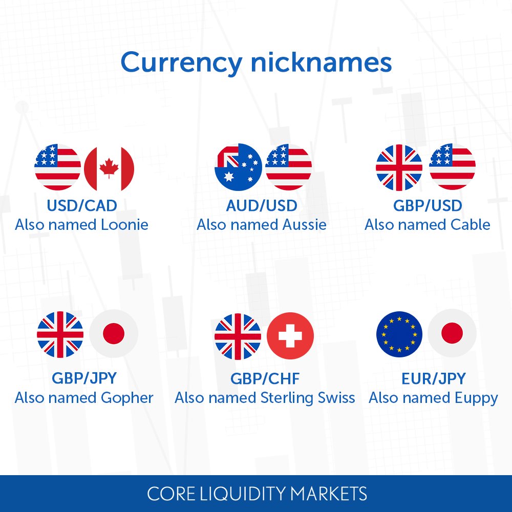 Some Forex traders simplify currency pair names and refer to them using nicknames. Are you familiar with these currency nicknames? 
#MT4 #CLMForex #Forex #Trader #ForexTrading #Broker #ForexTrader #ForexNews #News #Pips #Investing