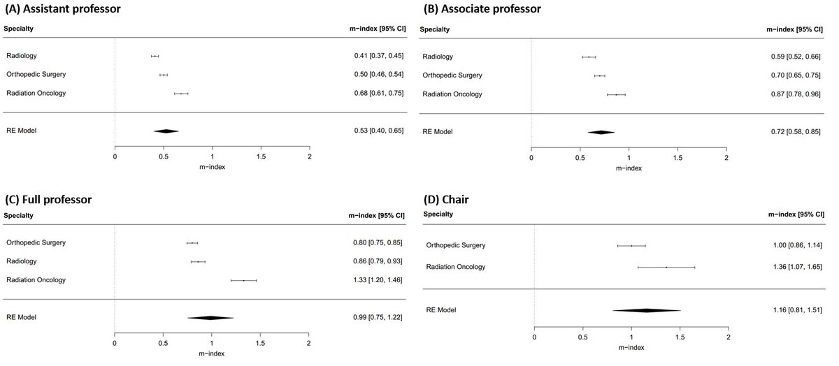 Nicholas Zaorsky Md Ms Summary Effect Sizes For H Index Among Chairs This Is Not Mutually Exclusive From Full Prof Mean H Index 22 08 95 Ci 17 73 26 44 N 816 T Co Mqgfxfyiw8