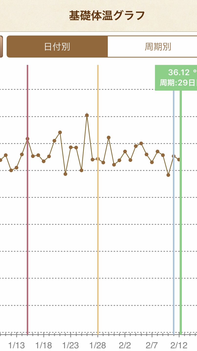 さっこ 5 7子宮筋腫開腹手術済 基礎体温ガタガタ リュープリン2回目 今日で前回の生理から29日 多分生理は来ないだろうとは思っているんだけど 多分 多分 多分 基礎体温ガタガタ リュープリン リュープリン2回目 生理 来るなよ T