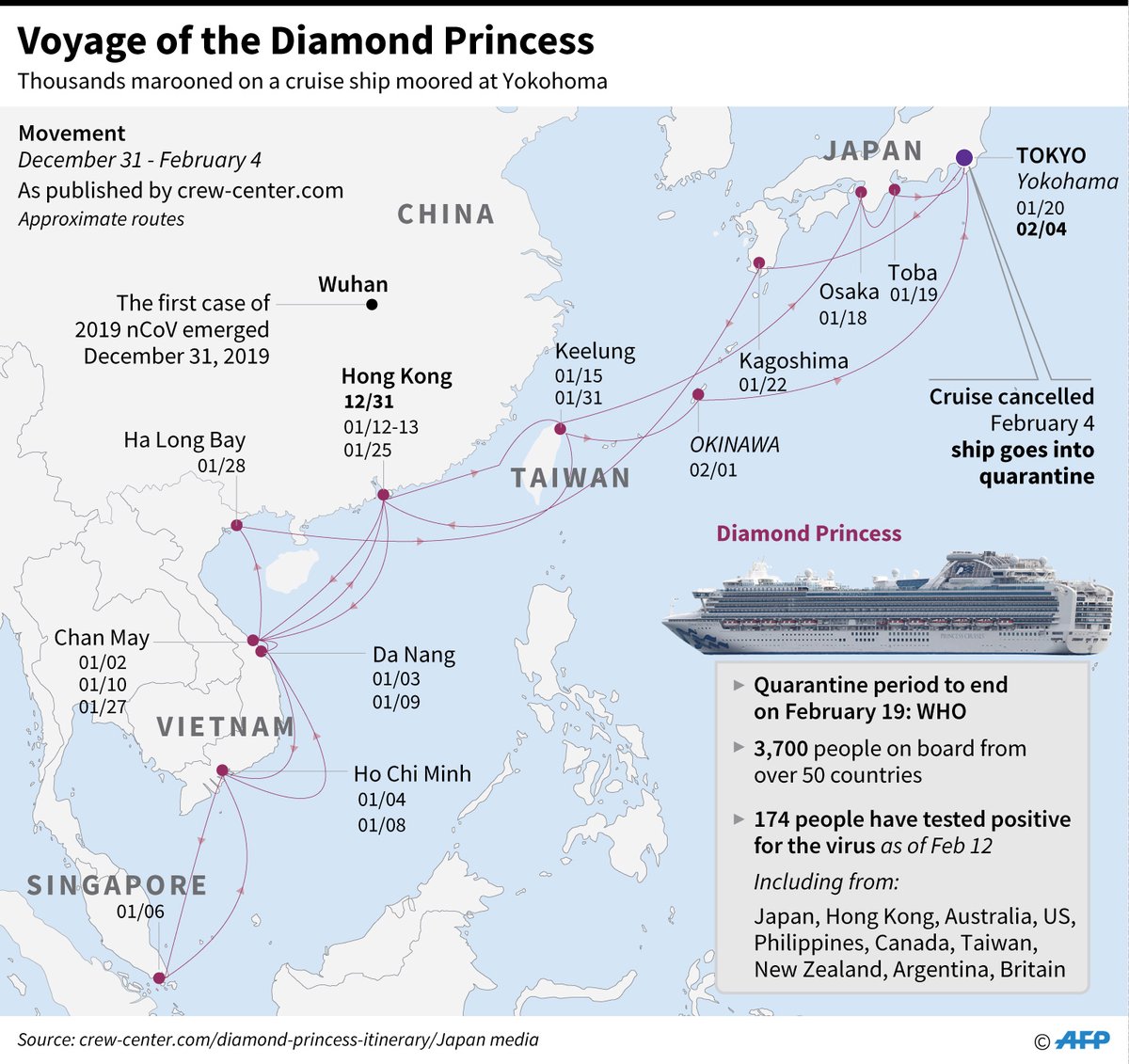 Afp News Agency On Twitter Afp Graphic Showing Recent Routes Travelled By The Diamond Princess Cruise Ship Now Under Quarantine In Japan With 174 Coronavirus Cases Onboard Https T Co Clekamrnas