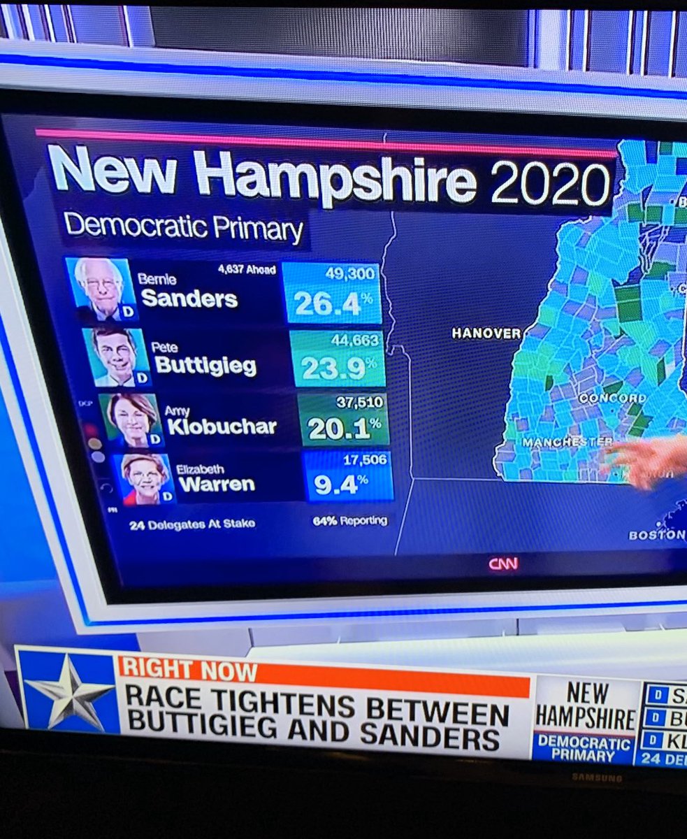 KatSosnick's tweet photo. BARNSTORMERS: Mark this moment in NH! @PeteBarnstormer
10pmEST on 2.11.20. Race is Tightening ⬇️
All the ☎️☎️☎️ work is paying off!!! https://t.co/0NGIpVr4js