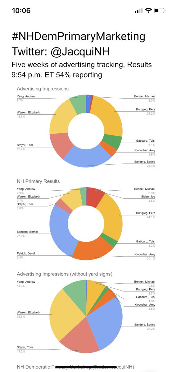 JacquiNH's tweet photo. It’s Primary Day! For the past five weeks, I’ve been tracking all ads as part of my #NHDemPrimaryMarketing project. See how ads are aligning with votes.
Full details here https://t.co/9ralCdwV2K
#fitn #NHprimary2020 #marketing #advertising https://t.co/OhXBO1s5LL