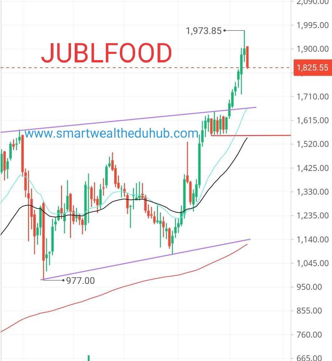 smartwealthehub's tweet photo. #JUBLFOOD
#JUBILANT_FOOD
Above all MA in Multitimeframe
Key #support level 1665-70
SL 1555 (WCB)
#TERGET 2150++
#CMP 1825
My views are not recommendation
Views invited https://t.co/ynJ5DWhbPP